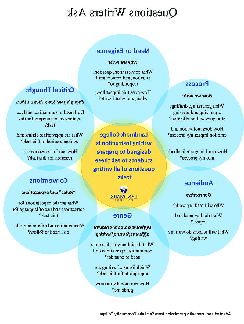 Landmark College写作指导旨在帮助学生在所有写作任务中提出这些问题.  问题1:需要还是迫切/我们为什么写作. 我在回应什么样的对话、问题、情况和背景? 这对我写作的方式、时间和内容有什么影响? 问题2:批判性思维/参与文本、想法和其他. 我是否需要为这项任务进行总结、分析、综合或解释? 什么是适合这项任务的适当主张和证据? 我该如何利用资源或研究来完成这项任务? 问题3:惯例/“规则”和期望. 这项任务对语言的正确性和使用的期望是什么? 我需要遵循哪些引用和参考规则? 问题4:题材. 不同的情况需要不同的写作形式. 我需要考虑什么学科或话语社区的期望? 哪些写作形式适合这个任务? 模型结构如何指导我? 问题5:观众/我们的读者. 谁会读我的作品? 他们做什么?
